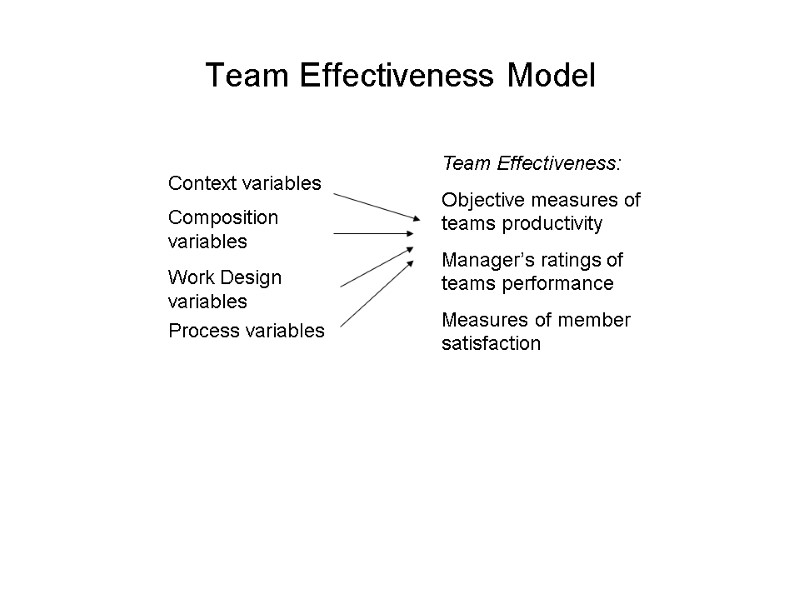Context variables Composition variables Process variables Team Effectiveness:  Objective measures of teams productivity